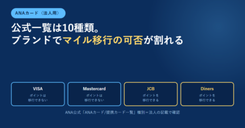 ANAカード法人用について、VISAとMastercardはポイントを移行できず、JCBとDinersは移行できることを示したアイキャッチ画像