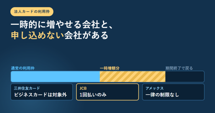 法人カードの通常の利用枠と一時増額分を横棒で示し、三井住友カード・JCB・アメックスの扱いを並べたアイキャッチ画像