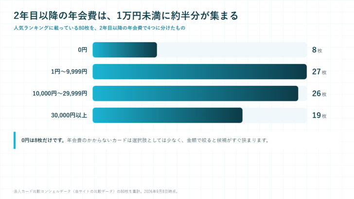 人気ランキング掲載80枚を2年目以降の年会費で4区分に分けた横棒グラフ。0円8枚、1円〜9,999円27枚、10,000円〜29,999円26枚、30,000円以上19枚