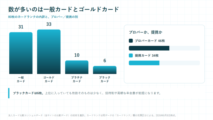一般カード31枚、ゴールドカード33枚、プラチナカード10枚、ブラックカード6枚の縦棒グラフと、プロパーカード46枚・提携カード34枚の内訳