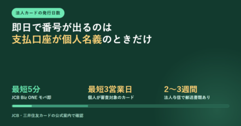 法人カードの発行日数を帯で示し、最短5分・最短3営業日・2〜3週間の3段階を並べたアイキャッチ画像