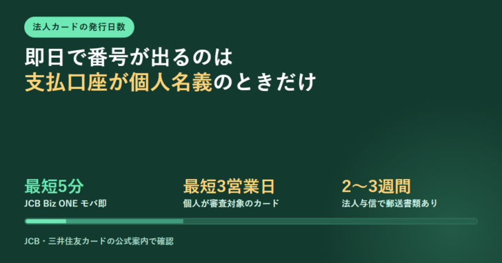 法人カードの発行日数を帯で示し、最短5分・最短3営業日・2〜3週間の3段階を並べたアイキャッチ画像
