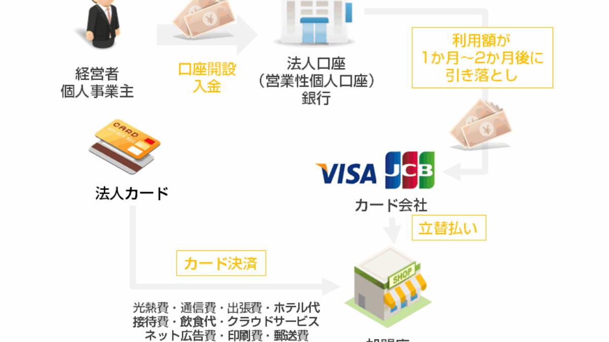 法人カードとは？法人カードのメリットデメリット、個人向けのクレジットカードとの違いとは？全30項目で比較しながら解説 | 法人カード比較コンシェル