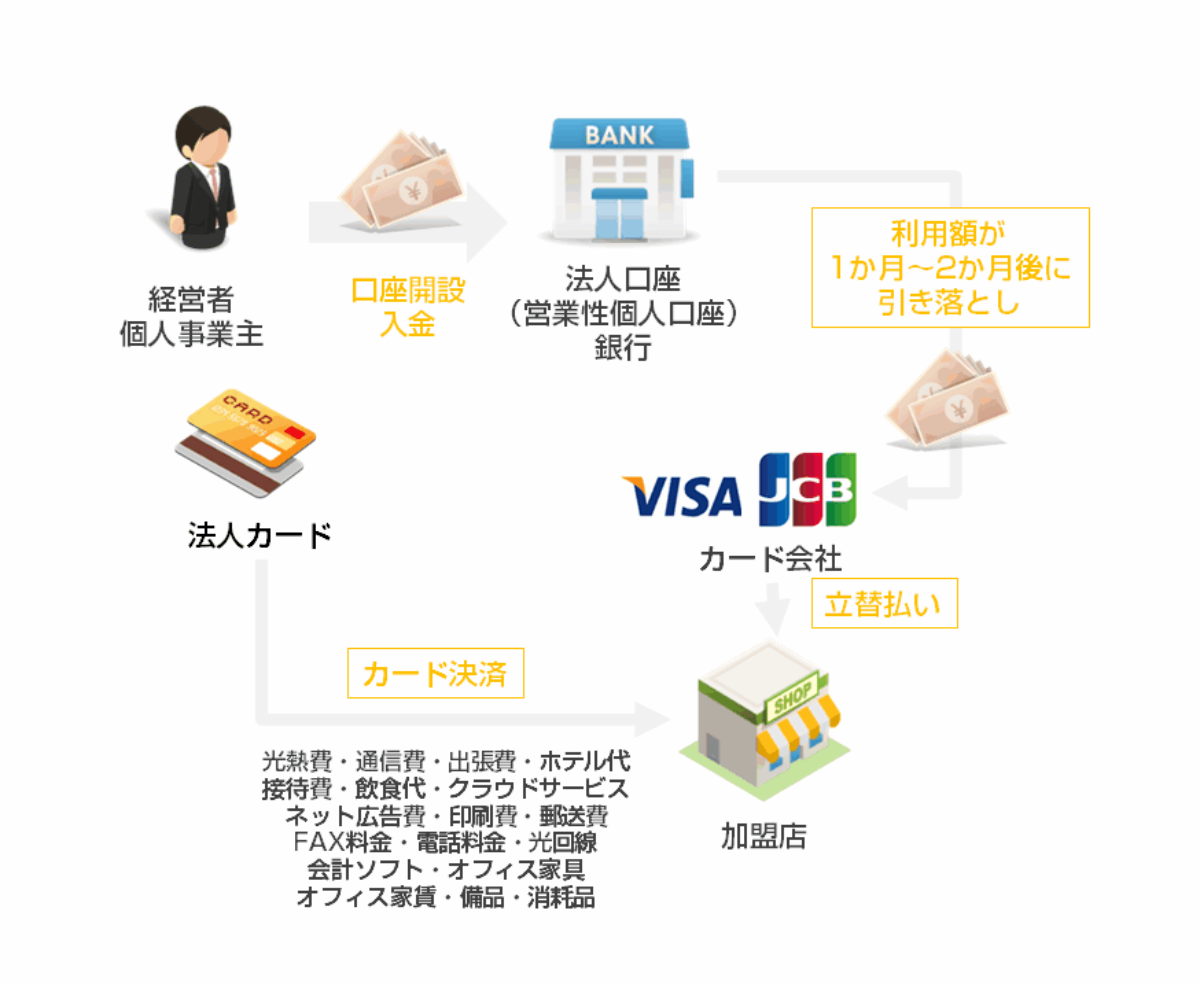 法人カードとは？法人カードのメリットデメリット、個人向けのクレジットカードとの違いとは？全30項目で比較しながら解説 | 法人カード比較コンシェル