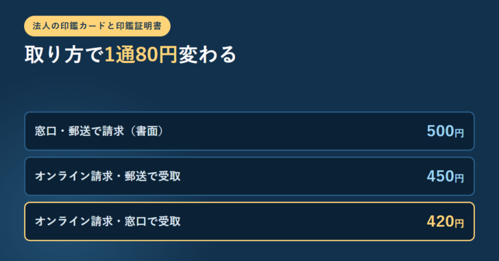 印鑑証明書の3つの取り方と手数料500円・450円・420円を並べたアイキャッチ