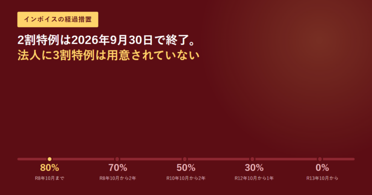えんじ色の背景に、2割特例は2026年9月30日で終了という見出しと、80％から0％まで下がる控除割合の時間軸を並べたアイキャッチ