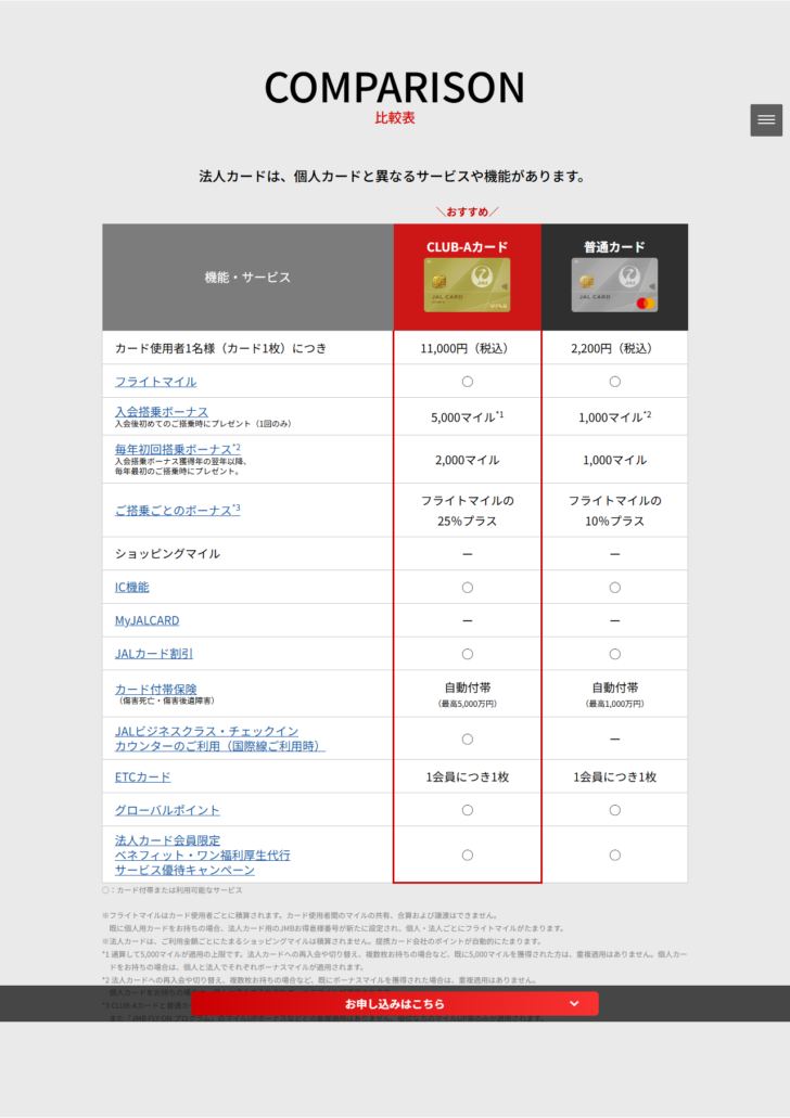 JALカードの中小企業向け法人カードのページにある比較表のキャプチャ。CLUB-Aカードと普通カードの2列で、カード使用者1名につき11,000円と2,200円、入会搭乗ボーナス5,000マイルと1,000マイル、ショッピングマイルは両方とも横棒、カード付帯保険は自動付帯で最高5,000万円と最高1,000万円と表示されている