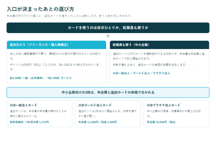 使う人数から入口とカードを選ぶ流れを示した図