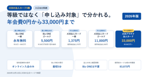 白地に紺のカードを5枚並べたアイキャッチ。Biz ONE一般が永年無料、Biz ONEゴールドが5,500円、JCB法人カード一般が1,375円、同ゴールドが11,000円、JCBプラチナ法人カードが33,000円と並び、下段に初年度無料はオンライン入会のみ、Biz ONEの発行は最短5分、法人の本人確認書類はBiz ONEは不要、使用者カード10枚の年額差83,875円が示されている