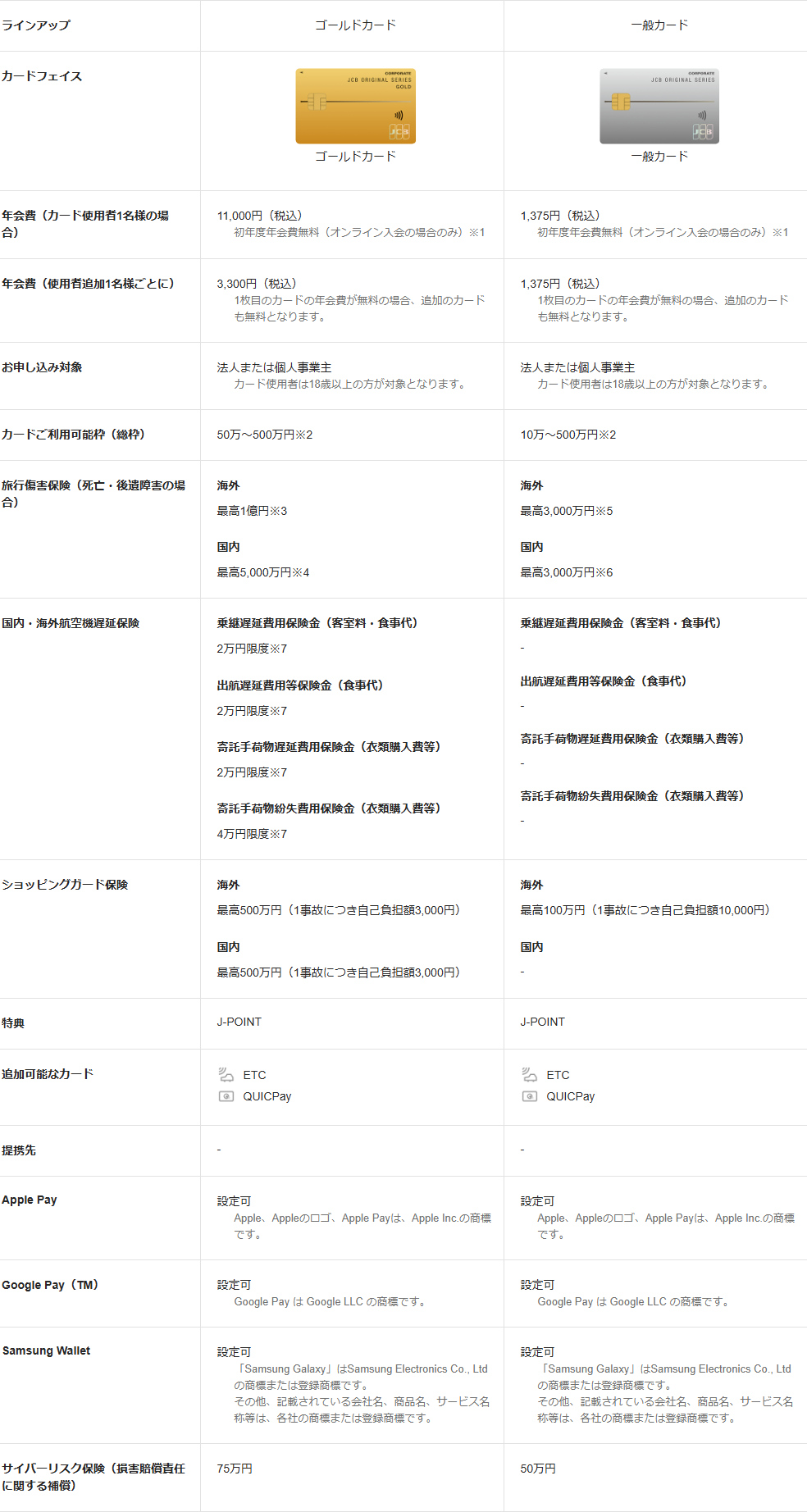 JCB法人カードの基本情報表。一般カードの年会費は1,375円（税込）でオンライン入会の場合のみ初年度無料、追加可能なカードにETCとQUICPayが並ぶ