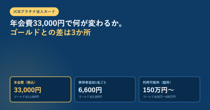 紺色の背景に「JCBプラチナ法人カード」のラベルと「年会費33,000円で何が変わるか。ゴールドとの差は3か所」という見出し、年会費33,000円・使用者追加1名ごと6,600円・利用可能枠150万円〜の3枚の数値パネルを並べたアイキャッチ