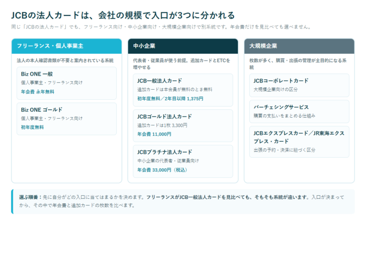JCBの法人カードをフリーランス・中小企業・大規模企業の3系統に分けて示した図