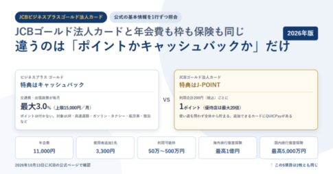 白地に淡い青の円を敷いたアイキャッチ。JCBビジネスプラスゴールド法人カードのタグと「JCBゴールド法人カードと年会費も枠も保険も同じ/違うのは「ポイントかキャッシュバックか」だけ」という見出しを置き、左に特典はキャッシュバック・交通費と出張旅費が毎月最大3.0%(上限15,000円/月)、右に特典はJ-POINT・利用合計200円ごとに1ポイント(優待店は最大20倍)の2枚のカードを並べ、下に年会費11,000円・使用者追加1名3,300円・利用可能枠50万〜500万円・海外旅行傷害保険最高1億円・国内旅行傷害保険最高5,000万円の5項目を置いた構成