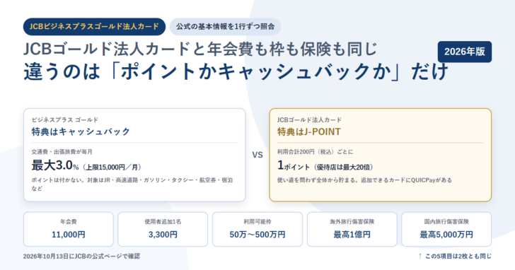 白地に淡い青の円を敷いたアイキャッチ。JCBビジネスプラスゴールド法人カードのタグと「JCBゴールド法人カードと年会費も枠も保険も同じ／違うのは「ポイントかキャッシュバックか」だけ」という見出しを置き、左に特典はキャッシュバック・交通費と出張旅費が毎月最大3.0％（上限15,000円／月）、右に特典はJ-POINT・利用合計200円ごとに1ポイント（優待店は最大20倍）の2枚のカードを並べ、下に年会費11,000円・使用者追加1名3,300円・利用可能枠50万〜500万円・海外旅行傷害保険最高1億円・国内旅行傷害保険最高5,000万円の5項目を置いた構成