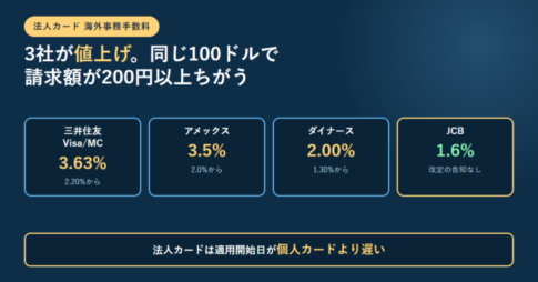 三井住友のVisa・Mastercardが3.63パーセント、アメックスが3.5パーセント、ダイナースが2.00パーセント、JCBが1.6パーセントの4枚のカードを横に並べ、法人カードは適用開始日が個人カードより遅いことを下部に示したアイキャッチ