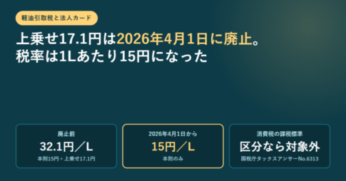 軽油引取税の上乗せ17.1円が2026年4月1日に廃止され税率が1リットルあたり15円になったという見出しと、廃止前32.1円・廃止後15円・消費税は区分すれば対象外という3つの数値を並べたアイキャッチ画像