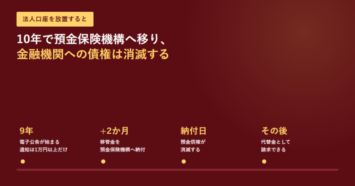 法人口座を放置するとと書かれたアイキャッチ。10年で預金保険機構へ移り金融機関への債権は消滅するという見出しの下に、9年・プラス2か月・納付日・その後の4点を並べた時系列の帯