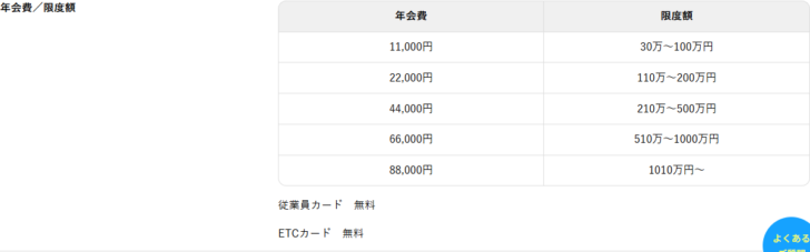ライフカードのデポジット型ビジネスカードの年会費と限度額の対応表の画面キャプチャ。11,000円で30万〜100万円、88,000円で1010万円以上と表示されている