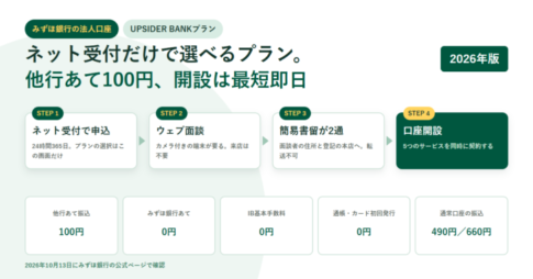 みずほ銀行の法人口座UPSIDER BANKプランのアイキャッチ。ネット受付で申込、ウェブ面談、簡易書留が2通、口座開設の4ステップと、他行あて振込100円・みずほ銀行あて0円・通常口座490円/660円の数値を並べている