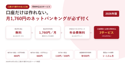 白地に臙脂色のカードを並べたアイキャッチ。MUFG Bizが無料、BizSTATIONが月1,760円、VISAビジネスデビットが年会費無料と並び、合計で同時申込3サービスと示され、下段に他行あて振込484円・660円、当行あて110円/330円、紙通帳年550円、開設までの期間1〜1.5ヵ月が並ぶ