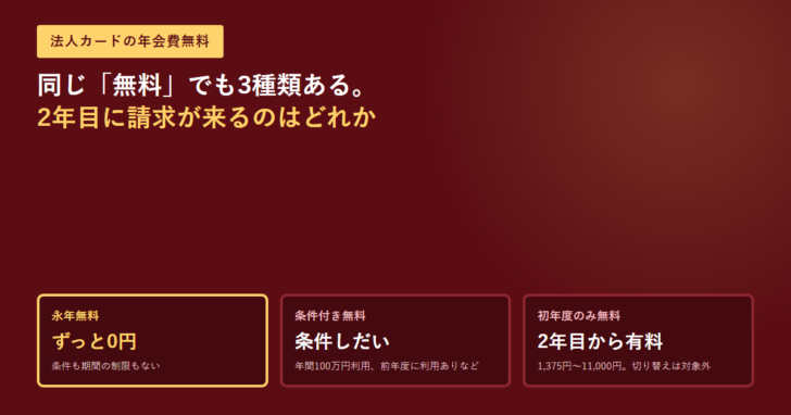 永年無料・条件付き無料・初年度のみ無料の3区分を3つの枠で並べたアイキャッチ