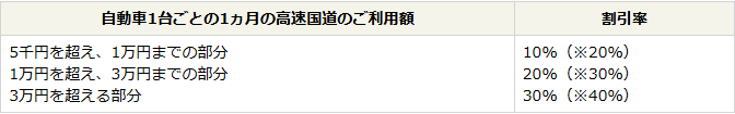 NEXCO西日本の大口・多頻度割引の概要ページにある車両単位割引の割引率の表の画面キャプチャ。自動車1台ごとの1ヵ月の高速国道のご利用額について、5千円を超え1万円までの部分が10％、1万円を超え3万円までの部分が20％、3万円を超える部分が30％と表示されている