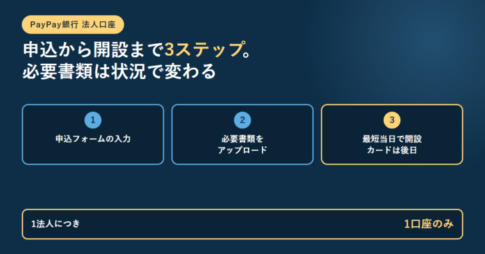申込フォームの入力、必要書類のアップロード、最短当日で開設しカードは後日という3つのステップを番号付きで並べ、1法人につき1口座のみであることを下部に示したアイキャッチ