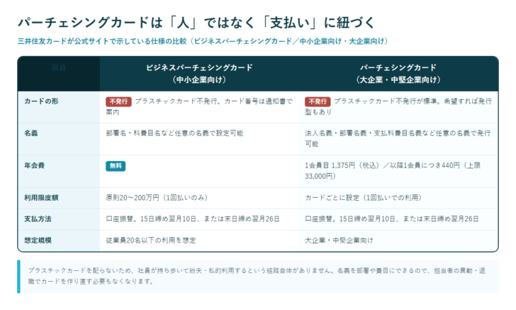 パーチェシングカードの中小企業向けと大企業向けの仕様を比較した表の図。カードの形、名義、年会費、利用限度額、支払方法、想定規模を並べている