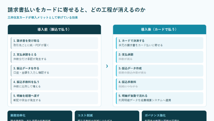 請求書払いをカード払いに切り替えたときに減る工程を示した図。請求書受取から振込手数料までの5工程のうち3工程が減ることを示している