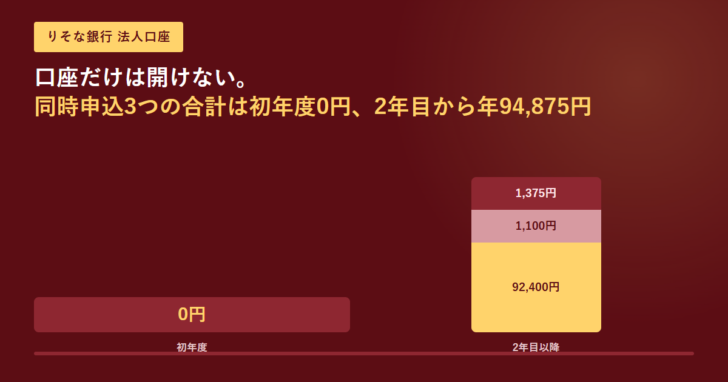 りそな銀行の法人口座で同時申込になる費用を積み上げで示した図。初年度0円と、2年目以降の92,400円・1,100円・1,375円の内訳
