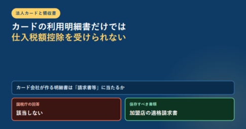 紺色の背景に「法人カードと領収書」のラベルと「カードの利用明細書だけでは仕入税額控除を受けられない」という見出し、「カード会社が作る明細書は『請求書等』に当たるか」という問いの下に、国税庁の回答は該当しない、保存すべき書類は加盟店の適格請求書という2つのパネルを並べたアイキャッチ