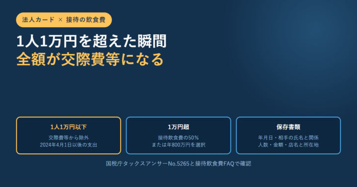 法人カードと接待の飲食費について、1人1万円以下は交際費等から除外、1万円超は接待飲食費の50%または年800万円を選択、保存書類は年月日・相手の氏名と関係・人数・金額・店名と所在地であることを並べたアイキャッチ画像