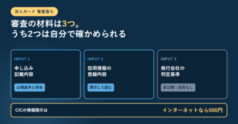 法人カードの入会審査の判断材料を3つ並べたアイキャッチ。申し込み記載内容は公開条件と照合、信用情報の登録内容は開示して読む、発行会社の判定基準は非公開で回答なしと示し、下部にCICの情報開示はインターネットなら500円と書かれている
