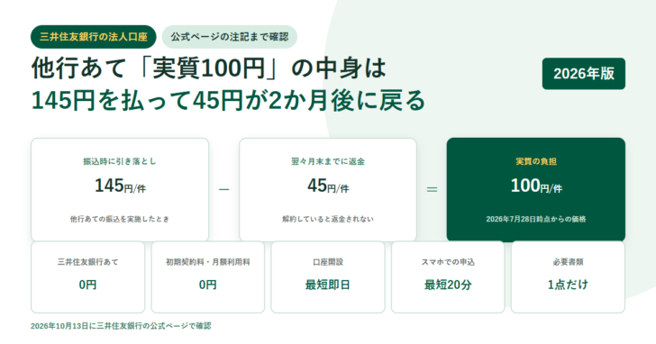 白地に淡い緑の円を敷いたアイキャッチ。三井住友銀行の法人口座のタグと「他行あて「実質100円」の中身は145円を払って45円が2か月後に戻る」という見出しを置き、振込時に引き落とし145円／件 − 翌々月末までに返金45円／件 ＝ 実質の負担100円／件という3枚のカードを並べ、下に三井住友銀行あて0円・初期契約料と月額利用料0円・口座開設最短即日・スマホでの申込最短20分・必要書類1点だけの5項目を置いた構成