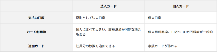 三井住友カードの解説ページにある比較表。法人カードの支払い口座は原則として法人口座、個人カードは個人口座と書かれている