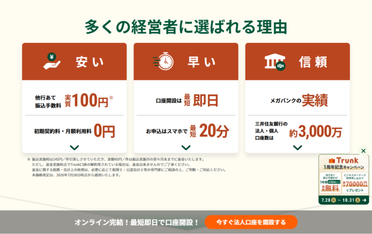 三井住友銀行の法人口座ページの「多くの経営者に選ばれる理由」のキャプチャ。安い・早い・信頼の3枚のカードが並び、他行あて振込手数料は実質100円、初期契約料・月額利用料は0円、口座開設は最短即日、お申込はスマホで最短20分、三井住友銀行の法人・個人口座数は約3,000万と書かれている。右下にTrunk1周年記念キャンペーンのバナーがあり、他行あて振込手数料が1年間（月50回まで）実質無料、ビジネスオーナーズ同時申し込みで最大70,000円相当をプレゼント、期間は7月28日火曜から10月31日土曜までと表示されている