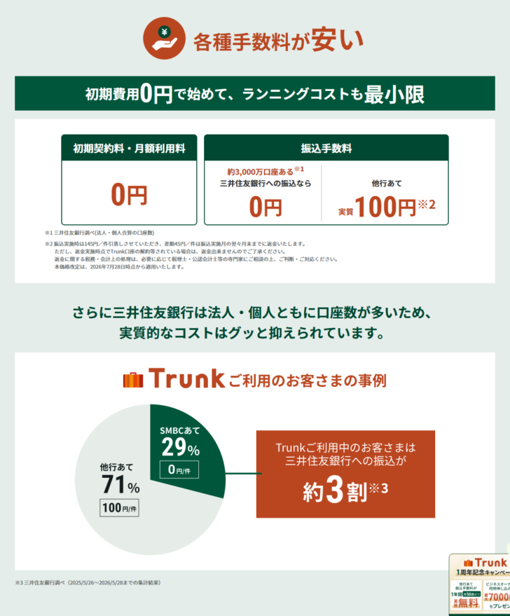 三井住友銀行の法人口座ページの手数料欄のキャプチャ。初期契約料・月額利用料0円、振込手数料は三井住友銀行への振込なら0円、他行あて実質100円と表示され、注記として振込実施時は145円／件引落しし差額45円／件は振込実施月の翌々月末までに返金すること、返金実施時点でTrunk口座を解約等している場合は返金できないこと、本価格改定は2026年7月28日時点から適用することが書かれている。下部にはTrunk利用者の振込先内訳の円グラフがあり、SMBCあて29％で0円／件、他行あて71％で100円／件と示されている