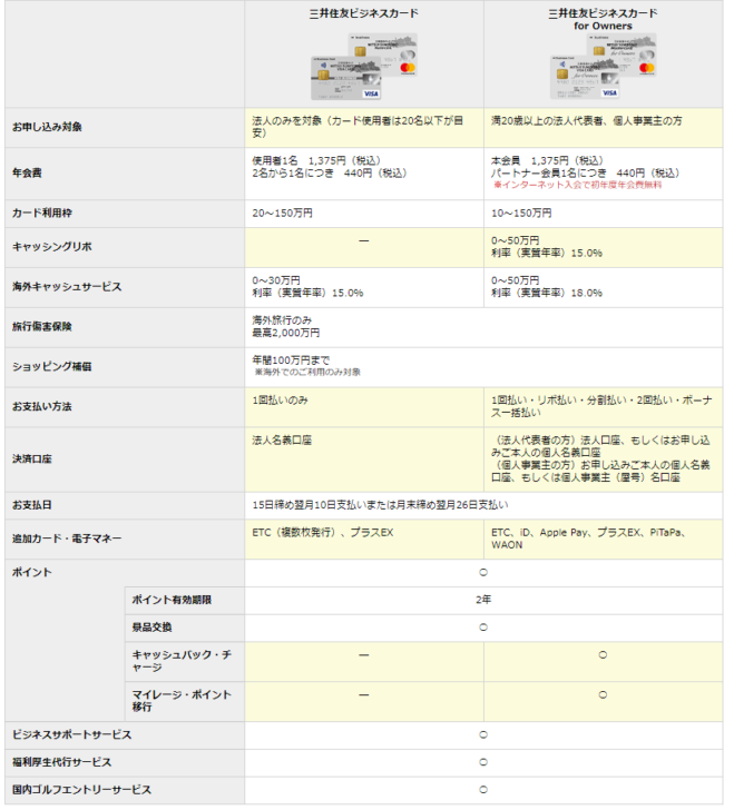 デメリットその1.「三井住友ビジネスカード for Owners」の方が条件が良い