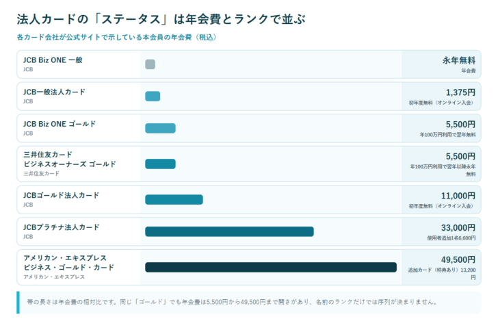 法人カードを年会費の低い順に並べた図。JCB Biz ONE 一般の永年無料からアメリカン・エキスプレス・ビジネス・ゴールド・カードの49,500円まで