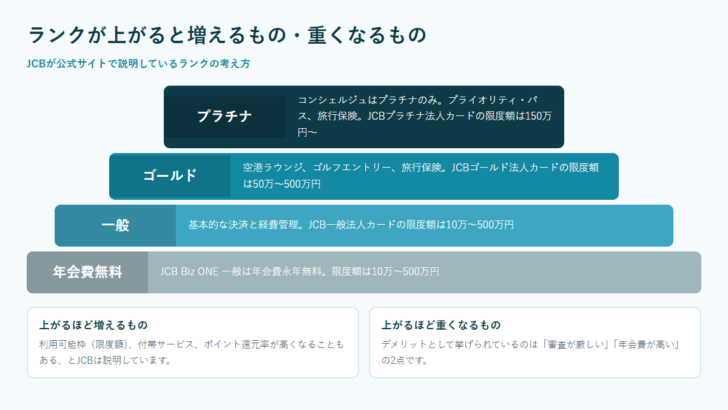 法人カードのランクごとに変わる内容を階層図にした図。年会費無料、一般、ゴールド、プラチナの順に付帯サービスと限度額が上がる