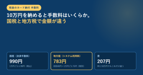 10万円を納付したときの国税990円と地方税783円、その差207円を3枚のカードで並べた図