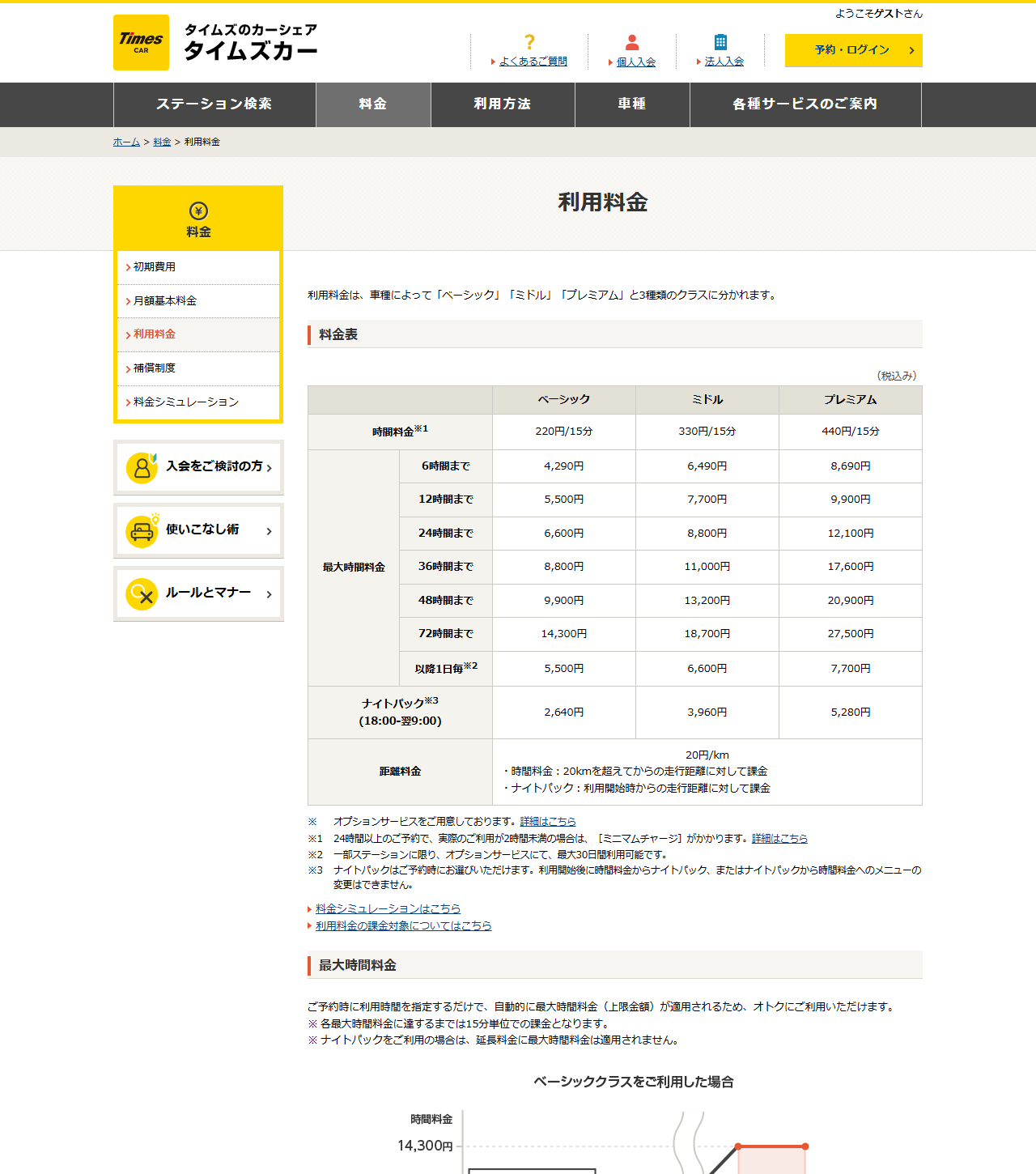 タイムズカーの利用料金のページの画面キャプチャ。ベーシック・ミドル・プレミアムの時間料金と最大時間料金、ミニマムチャージ、超過料金、安心補償サービスの金額が表示されている