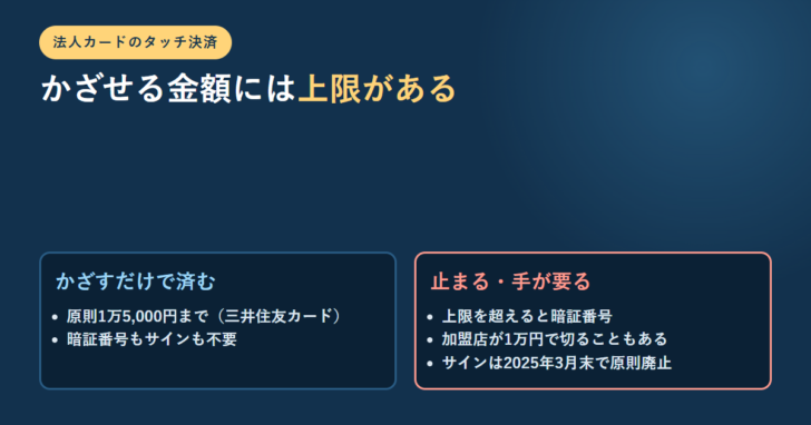 タッチ決済でかざすだけで済む条件と、暗証番号が必要になる条件を左右2枚のカードで対置したアイキャッチ