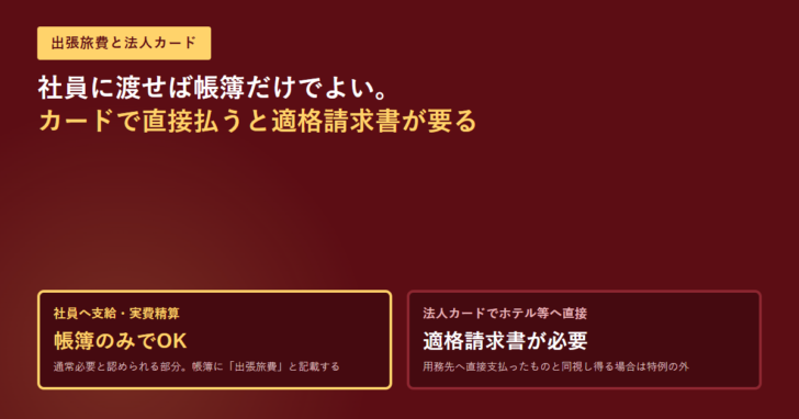 出張旅費と法人カード。社員に渡せば帳簿だけでよく、カードで直接払うと適格請求書が要ることを2つの枠で並べたアイキャッチ