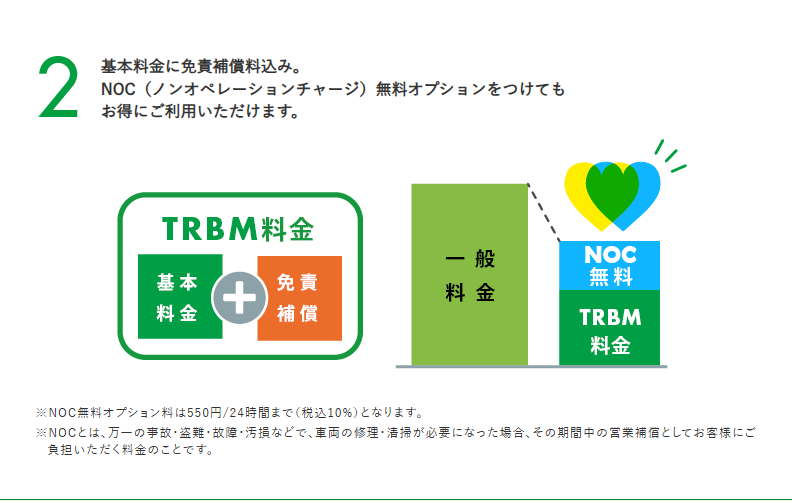 トヨタレンタカーのTRBMカードレスタイプのページにある図。基本料金に免責補償料が含まれること、NOC無料オプションを付けた場合の料金構成が一般料金と並べて示されている