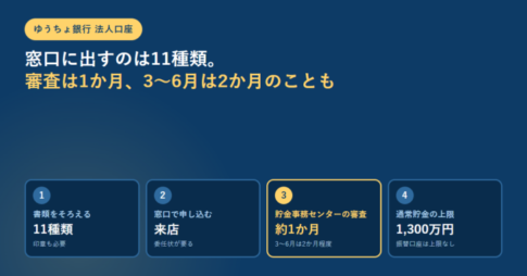 紺色の背景に、ゆうちょ銀行 法人口座の見出しと、書類11種類・窓口で申し込む・審査は約1か月・通常貯金の上限1,300万円という4つの番号付きカードを並べたアイキャッチ