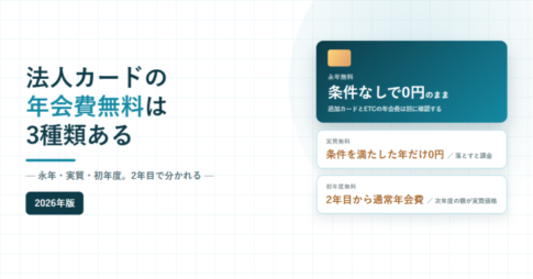 法人カードの年会費無料は3種類あると書かれたアイキャッチ画像。永年無料は条件なしで0円、実質無料は条件を満たした年だけ0円、初年度無料は2年目から通常年会費と並べた図